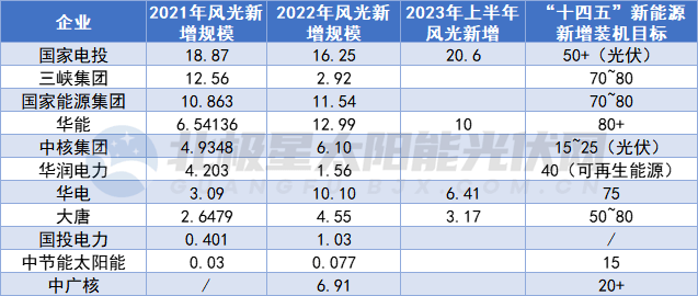 等45家光伏电站开发商装机排行榜！凯发K8天生赢家一触即发五大六小